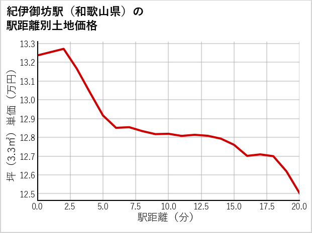 紀伊御坊駅（和歌山県）の徒歩距離別の土地坪単価