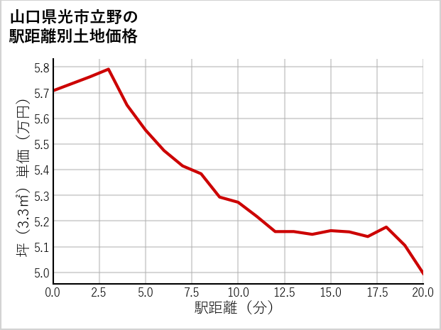 山口県光市立野の徒歩距離別の土地坪単価