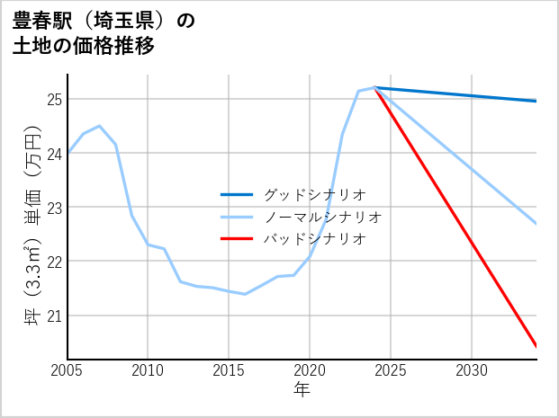 豊春駅（埼玉県）の土地価格推移