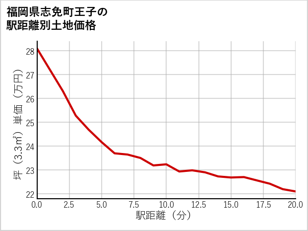 福岡県志免町王子の徒歩距離別の土地坪単価