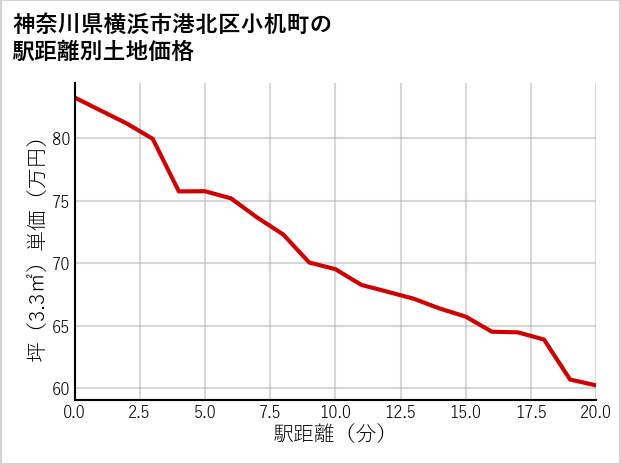 神奈川県横浜市港北区小机町の徒歩距離別の土地坪単価