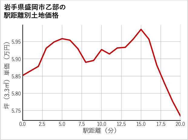 岩手県盛岡市乙部の徒歩距離別の土地坪単価