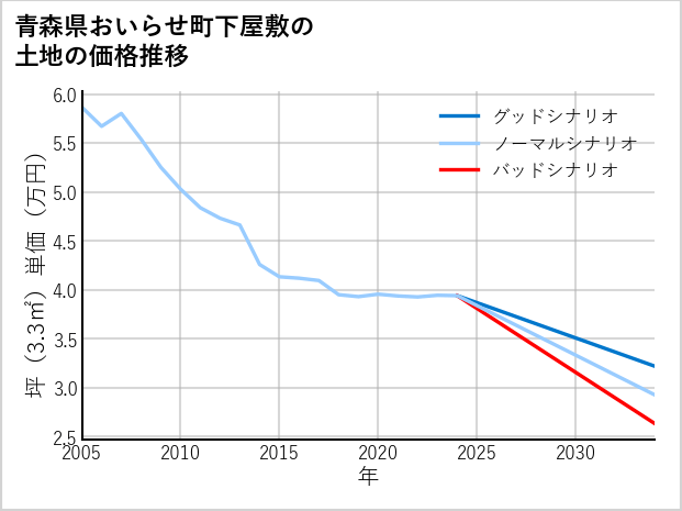 青森県おいらせ町下屋敷の土地価格推移
