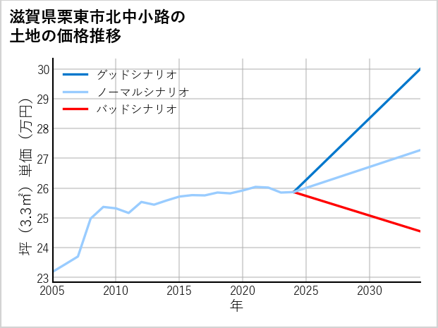 滋賀県栗東市北中小路の土地価格推移