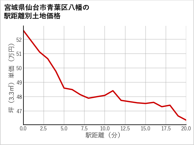 宮城県仙台市青葉区八幡の徒歩距離別の土地坪単価
