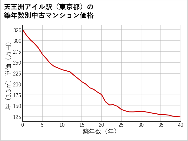 天王洲アイル駅（東京都）の築年数別の中古マンション坪単価