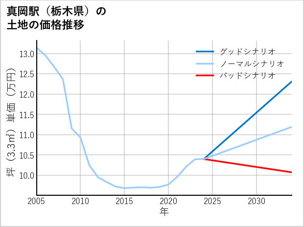 真岡駅（栃木県）の土地価格推移