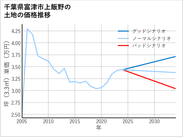 千葉県富津市上飯野の土地価格推移