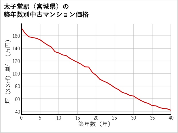 太子堂駅（宮城県）の築年数別の中古マンション坪単価