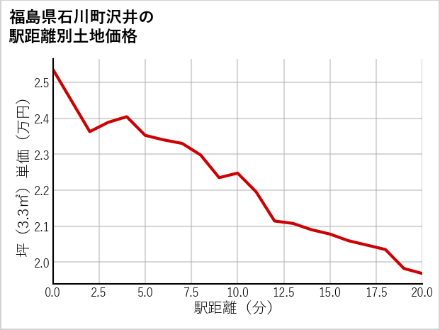 福島県石川町沢井の徒歩距離別の土地坪単価