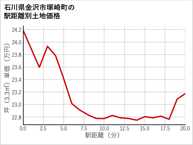 石川県金沢市塚崎町の徒歩距離別の土地坪単価