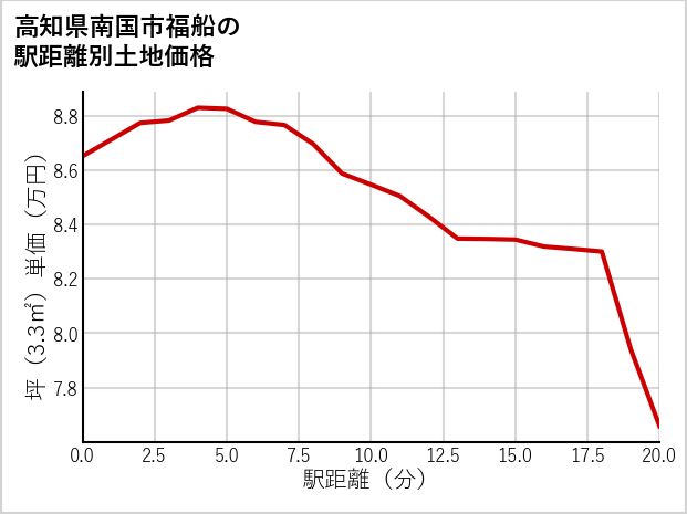 高知県南国市福船の徒歩距離別の土地坪単価