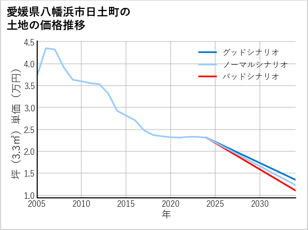 愛媛県八幡浜市日土町の土地価格推移
