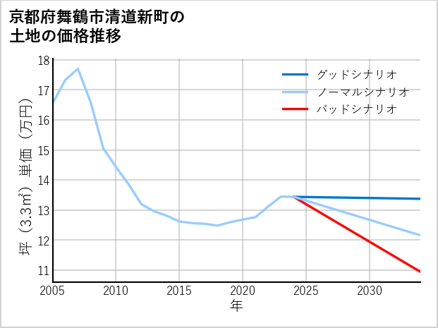 京都府舞鶴市清道新町の土地価格推移