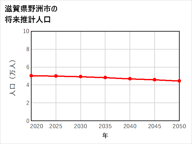 野洲市の将来推計人口
