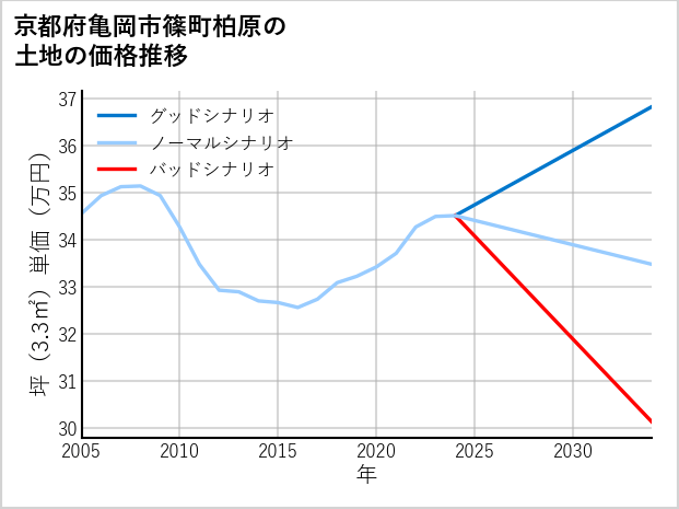 京都府亀岡市篠町柏原の土地価格推移