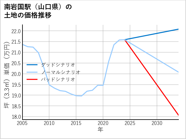 南岩国駅（山口県）の土地価格推移