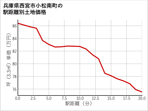 兵庫県西宮市小松南町の徒歩距離別の土地坪単価