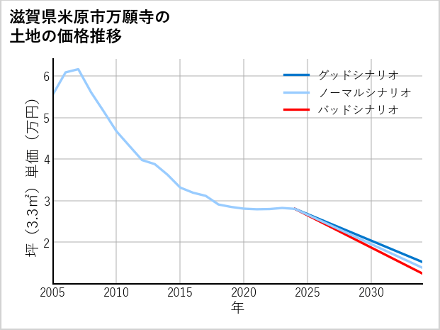 滋賀県米原市万願寺の土地価格推移