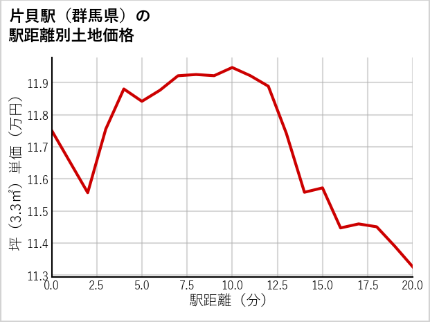 片貝駅（群馬県）の徒歩距離別の土地坪単価