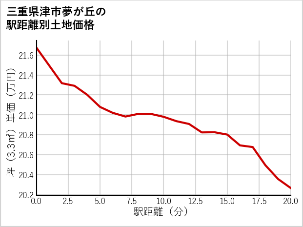 三重県津市夢が丘の徒歩距離別の土地坪単価