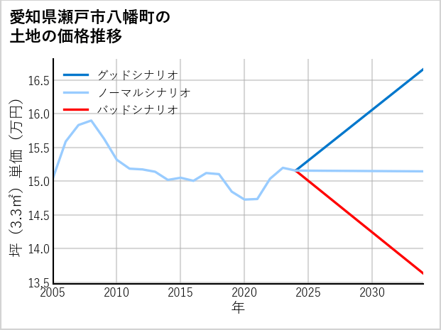 愛知県瀬戸市八幡町の土地価格推移