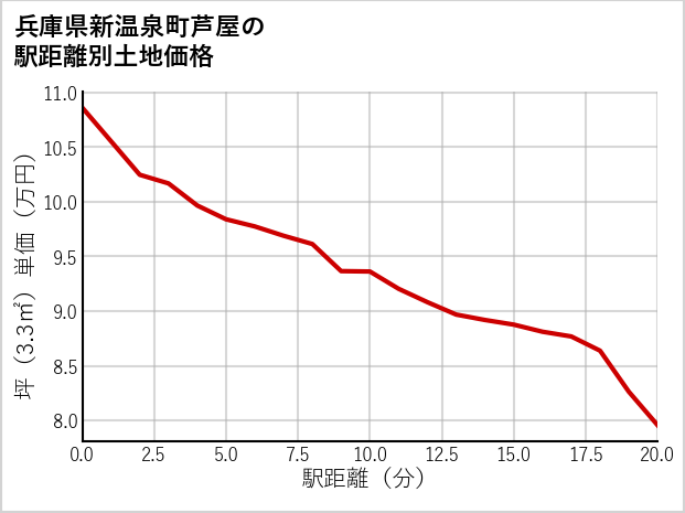 兵庫県新温泉町芦屋の徒歩距離別の土地坪単価