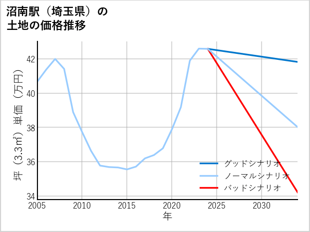 沼南駅（埼玉県）の土地価格推移