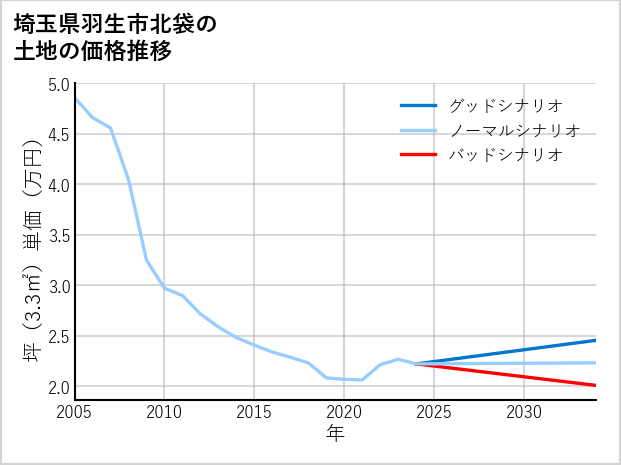埼玉県羽生市北袋の土地価格推移