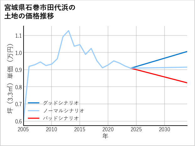 宮城県石巻市田代浜の土地価格推移