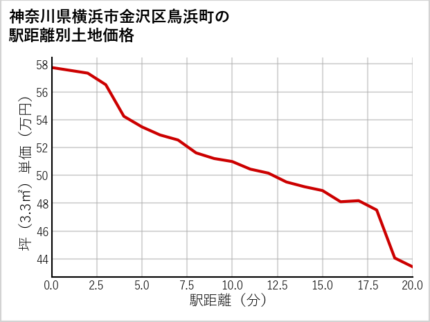 神奈川県横浜市金沢区鳥浜町の徒歩距離別の土地坪単価