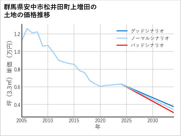 群馬県安中市松井田町上増田の土地価格推移