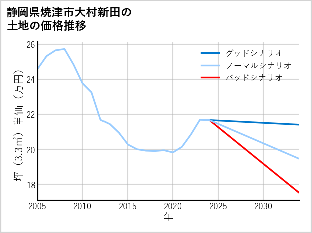 静岡県焼津市大村新田の土地価格推移