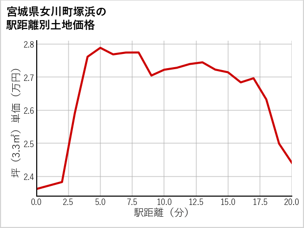 宮城県女川町塚浜の徒歩距離別の土地坪単価