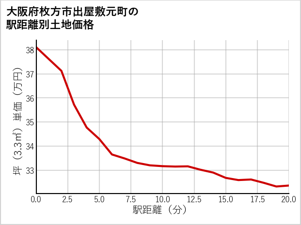 大阪府枚方市出屋敷元町の徒歩距離別の土地坪単価