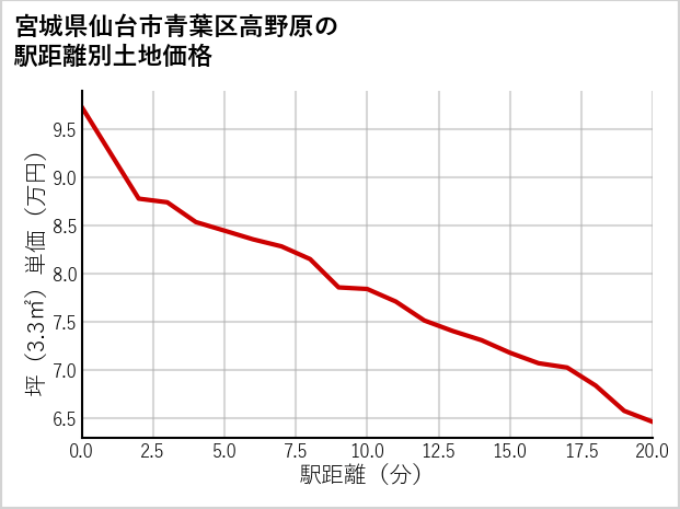 宮城県仙台市青葉区高野原の徒歩距離別の土地坪単価