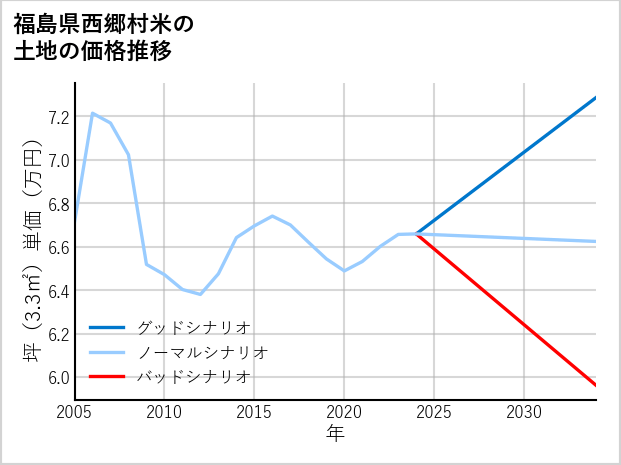 福島県西郷村米の土地価格推移