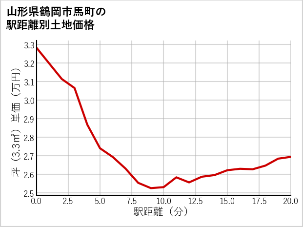 山形県鶴岡市馬町の徒歩距離別の土地坪単価