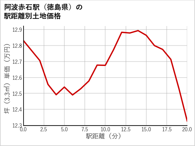 阿波赤石駅（徳島県）の徒歩距離別の土地坪単価