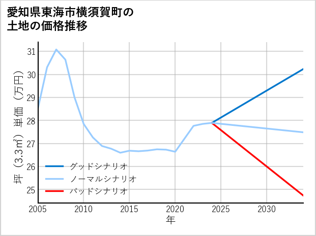 愛知県東海市横須賀町の土地価格推移