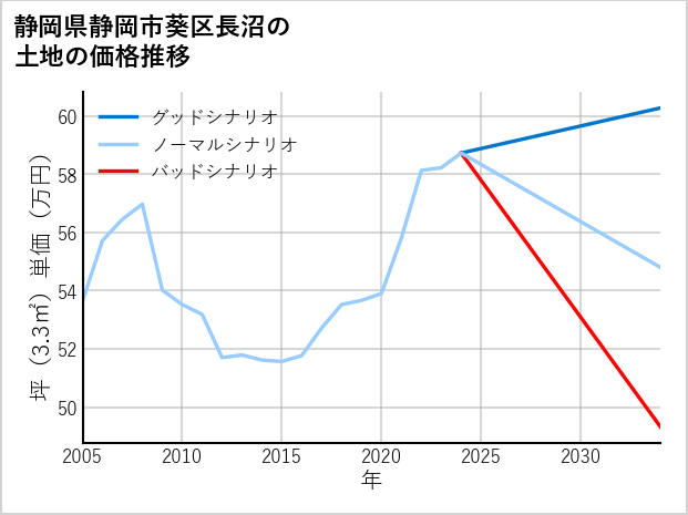 静岡県静岡市葵区長沼の土地価格推移