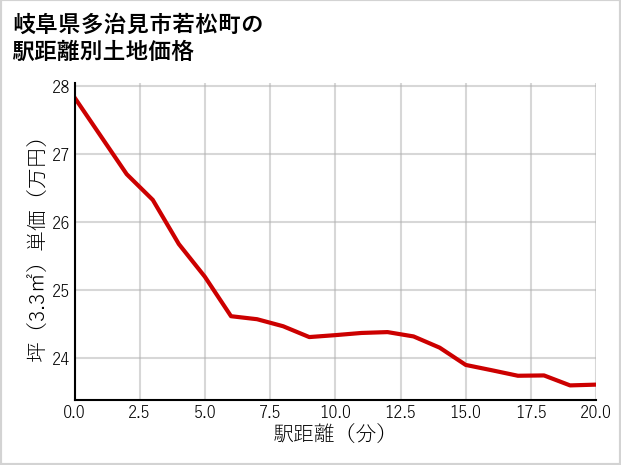 岐阜県多治見市若松町の徒歩距離別の土地坪単価