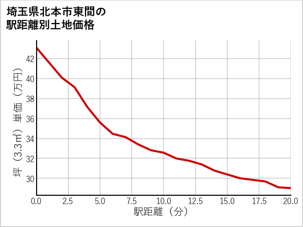 埼玉県北本市東間の徒歩距離別の土地坪単価