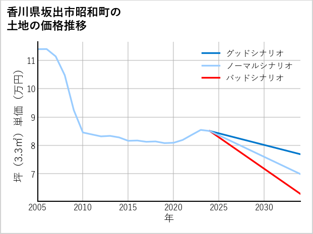 香川県坂出市昭和町の土地価格推移