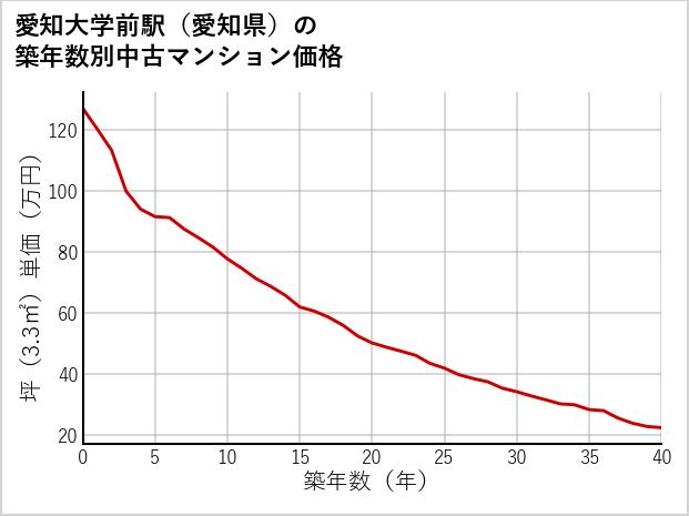 愛知大学前駅（愛知県）の築年数別の中古マンション坪単価