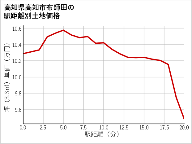 高知県高知市布師田の徒歩距離別の土地坪単価