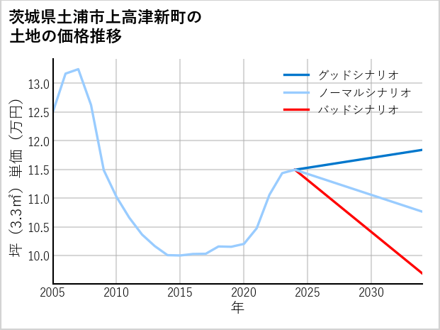 茨城県土浦市上高津新町の土地価格推移