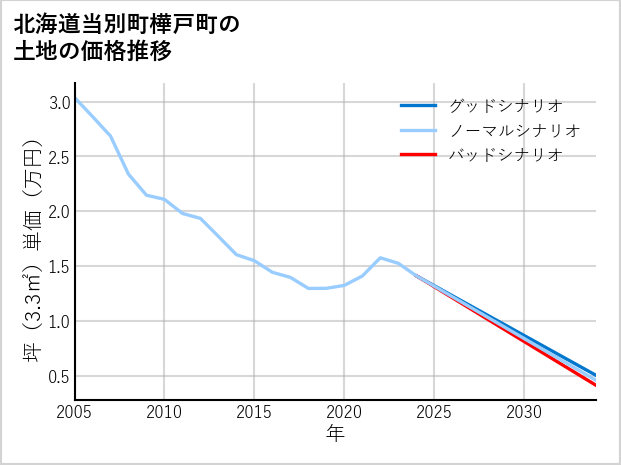 北海道当別町樺戸町の土地価格推移