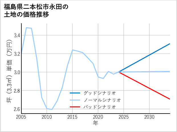 福島県二本松市永田の土地価格推移
