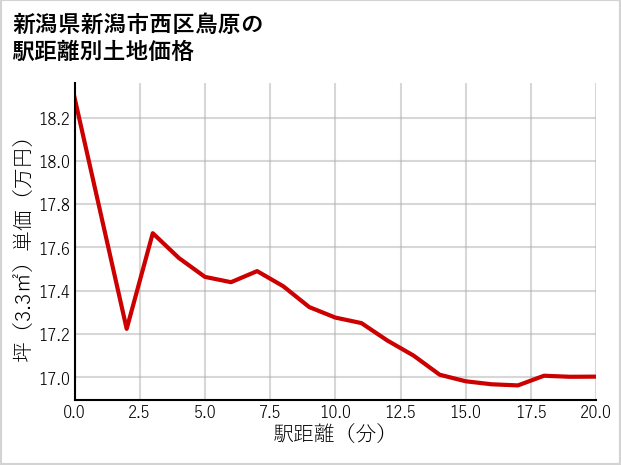 新潟県新潟市西区鳥原の徒歩距離別の土地坪単価